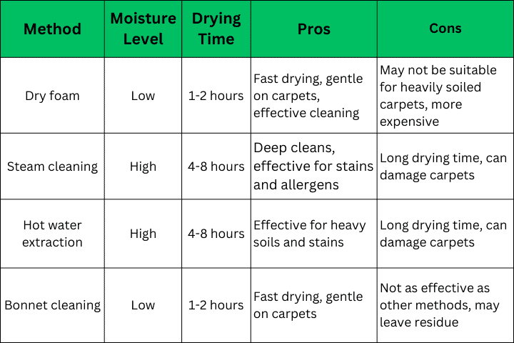 dry foam cleaning vs others